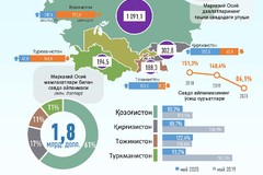 Январь-май ойлари давомида Ўзбекистоннинг Марказий Осиё давлатлари билан савдо айланмаси