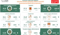Инфографика: Бухоро вилоятининг 2022 йил январь-декабрь ойлари макроиқтисодий кўрсаткичлари
