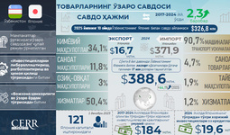 Инфографика: Ўзбекистон ва Япония ўртасидаги савдо-иқтисодий ва инвестициявий ҳамкорлик