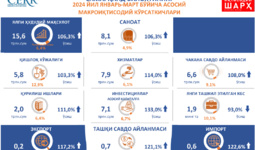 Samarqand viloyatining 2024 yil yanvar-mart oylarining makroiqtisodiy ko‘rsatkichlar tahlili