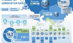 Infographic: Uzbekistan's trade relations with the EAEU in September 2025