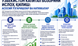 Инфографика: Ўзбекистонда капитал бозорининг 2021–2025 йиллардаги ривожланиши