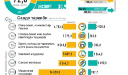 Инфографика: Ўзбекистоннинг 2025 йил ноябрь ойидаги ташқи савдоси