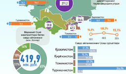 Инфографика: Ўзбекистоннинг Марказий Осиё давлатлари билан 2024 йил январь ойидаги савдо алоқаси