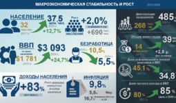 Инфографика: Макроэкономические показатели Узбекистана за 2017-2024 гг.