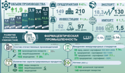 Инфографика: Развитие фармацевтической промышленности Узбекистана в 2017-2023 гг.