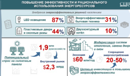 Повышение эффективности и рационального использования энергоресурсов