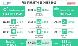Development of the economy of Uzbekistan in 2023