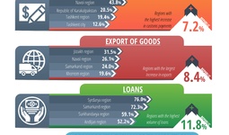 Center for Economic Research and Reforms analyzed the business activity of the regions