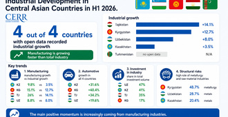 Industrial Development in Central Asian Countries in the First Half of 2026