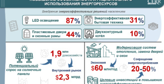 Energiya resurslaridan foydalanish samaradorligini oshirish va ulardan oqilona foydalanish
