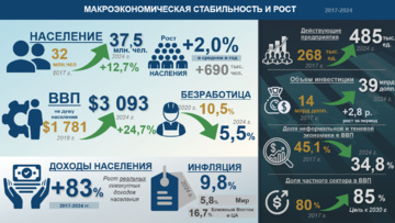Инфографика: Макроэкономические показатели Узбекистана за 2017-2024 гг.