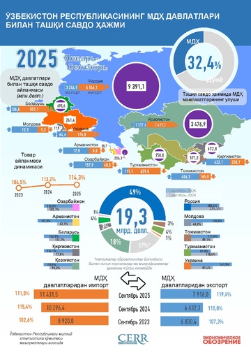 Инфографика: Ўзбекистоннинг МДҲ мамлакатлари билан 2025 йил сентябрь ойидаги савдоси