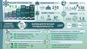 Инфографика: Развитие фармацевтической промышленности Узбекистана в 2017-2023 гг.