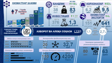 Инфографика: 2017–2024 йилларда Ўзбекистонда АКТ соҳасининг ривожланиши