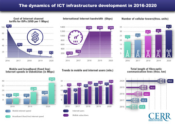 Infographics: Development of the digital economy in Uzbekistan during 2016-2020