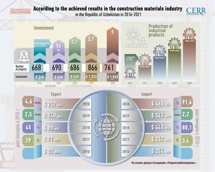 How is the building materials industry changing? Review.uz
