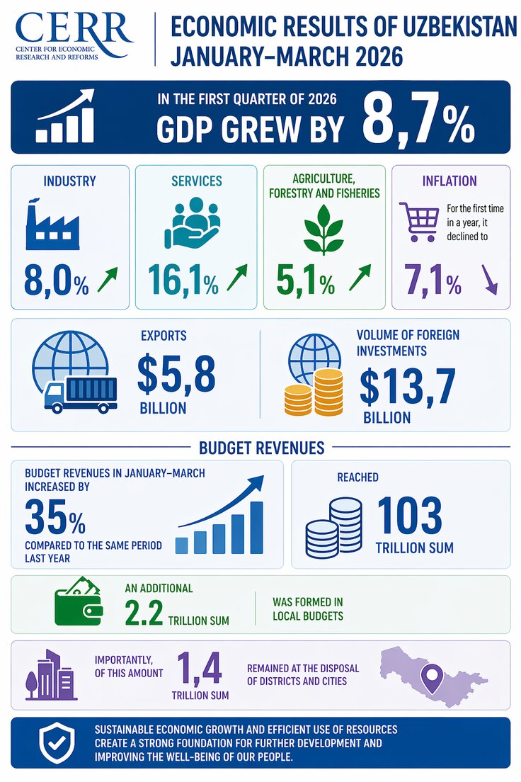 Analysis of Q1 Results on Ensuring Economic Growth Across Regions and Sectors