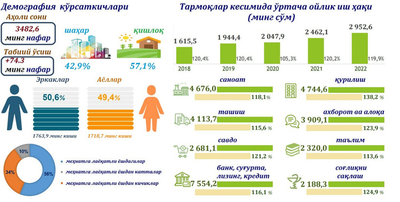 Қашқадарё вилоятининг 2022 йил якунлари бўйича демографик ҳолати