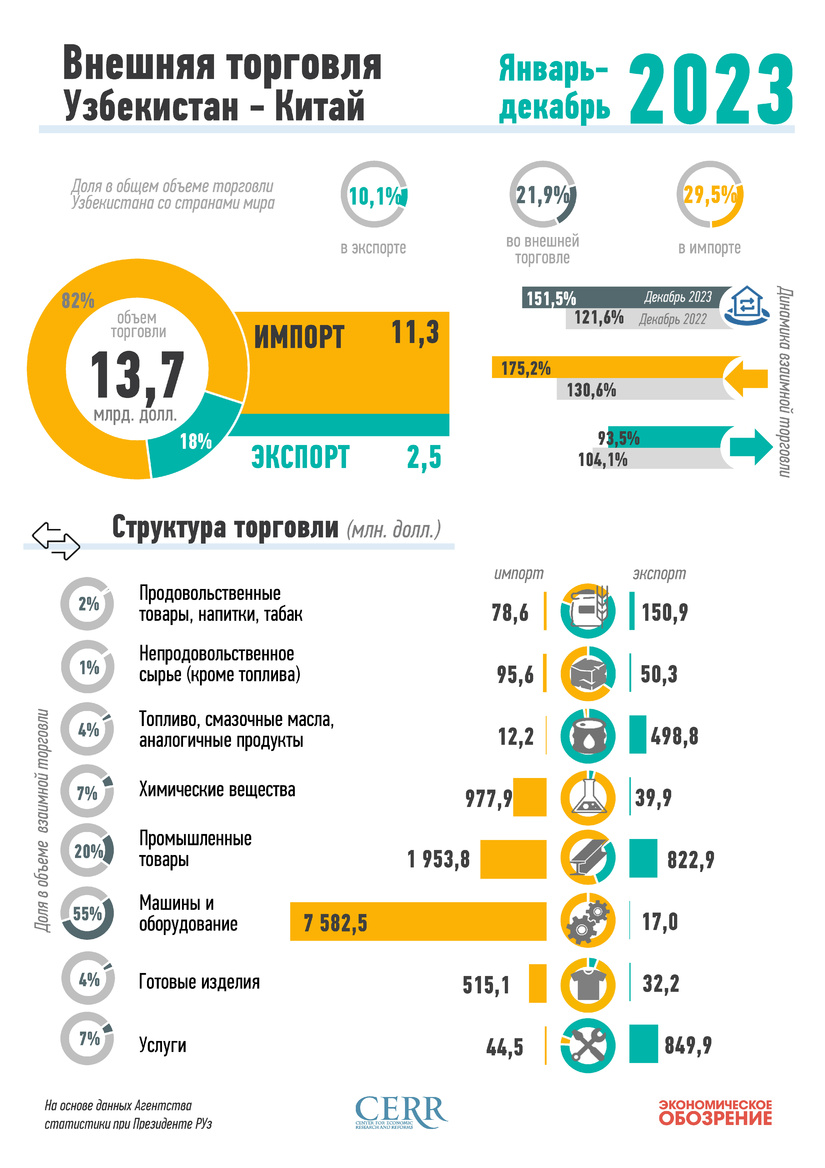 Инфографика: Торговля Узбекистана с Китаем за 2023 год