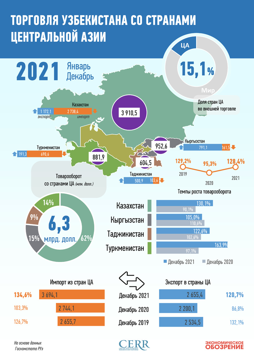 Инфографика: Торговля Узбекистана со странами Центральной Азии за декабрь 2021 года