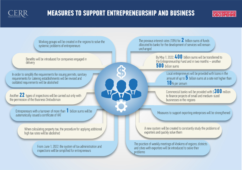 Infographics: measures to support entrepreneurship and business development