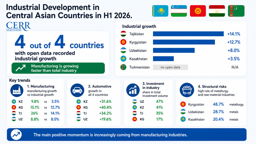 Industrial Development in Central Asian Countries in the First Half of 2026