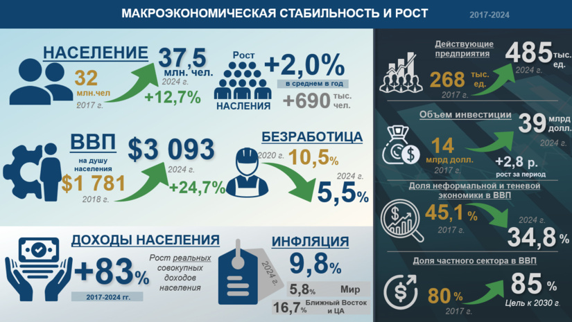 Инфографика: Макроэкономические показатели Узбекистана за 2017-2024 гг.