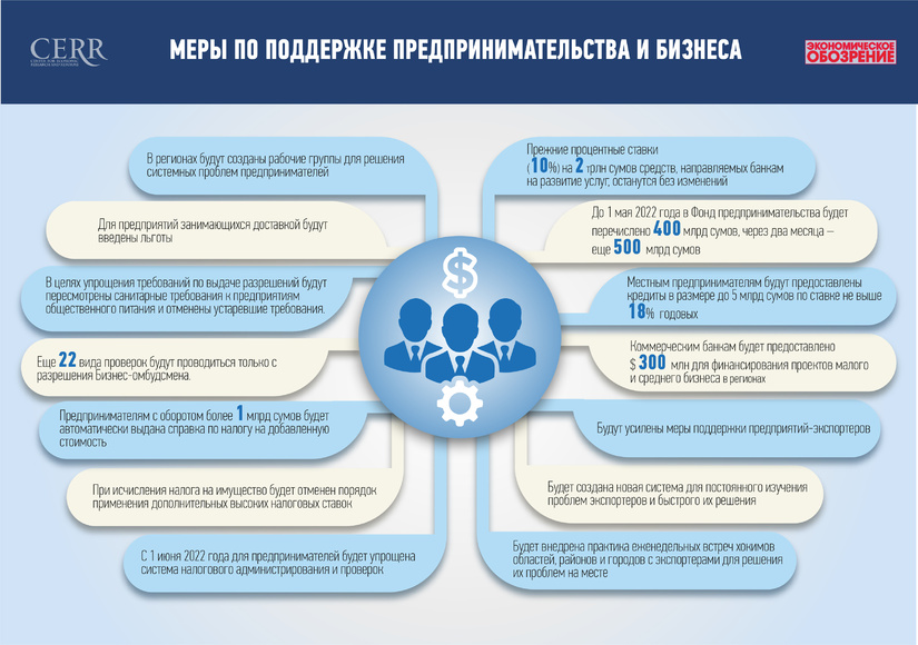 Инфографика: меры по поддержке предпринимательства и развитию бизнеса Инфографика: меры по поддержке предпринимательства и развитию бизнеса