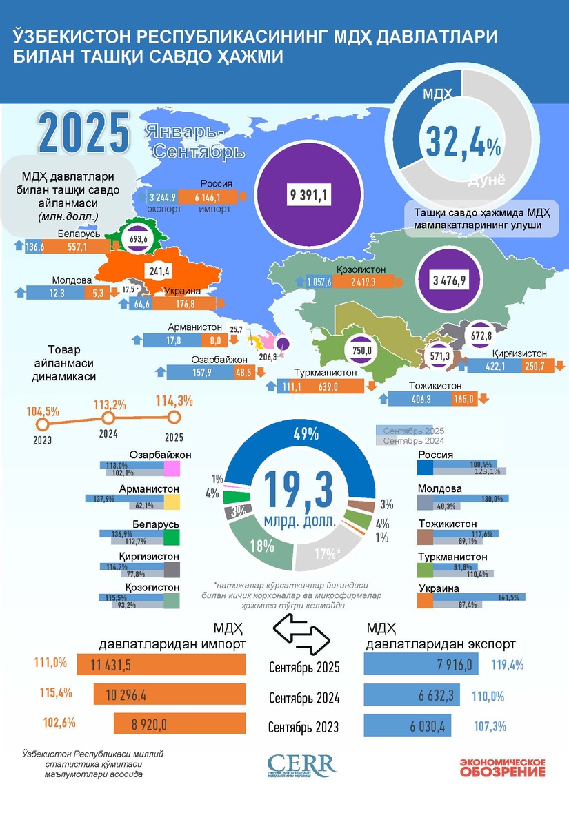 Infografika: O‘zbekistonning MDH mamlakatlari bilan 2025 yil sentyabr oyidagi savdosi