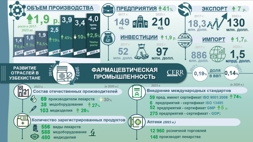 Инфографика: Развитие фармацевтической промышленности Узбекистана в 2017-2023 гг.