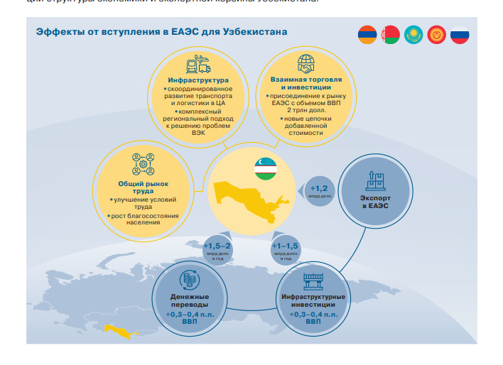 Экономическая интеграция Узбекистана с ЕАЭС может дать рост ВВП еще на 1,7% Экономическая интеграция Узбекистана с ЕАЭС может дать рост ВВП еще на 1,7%