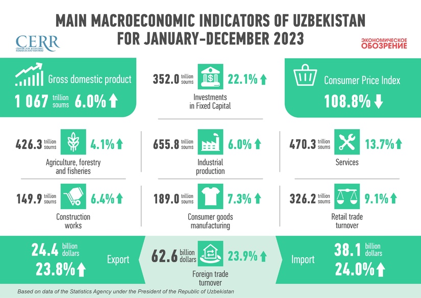 Development of the economy of Uzbekistan in 2023