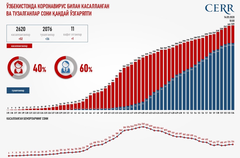 Инфографика: Ўзбекистонда коронавирус билан касалланган ва тузалганлар сони қандай ўзгаряпти Инфографика: Ўзбекистонда коронавирус билан касалланган ва тузалганлар сони қандай ўзгаряпти