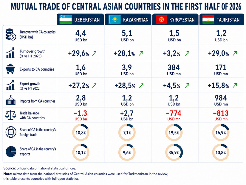 Mutual Trade among Central Asian Countries in the First Half of 2026