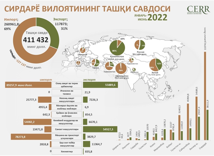 Сирдарё вилоятининг 2022 йил 1-ярим йиллик учун ташқи савдо айланмаси Сирдарё вилоятининг 2022 йил 1-ярим йиллик учун ташқи савдо айланмаси