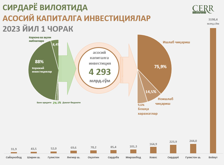 Инфографика:  Сирдарё вилоятининг 2023 йил 1-чоракдаги асосий капиталга киритилган инвестициялар