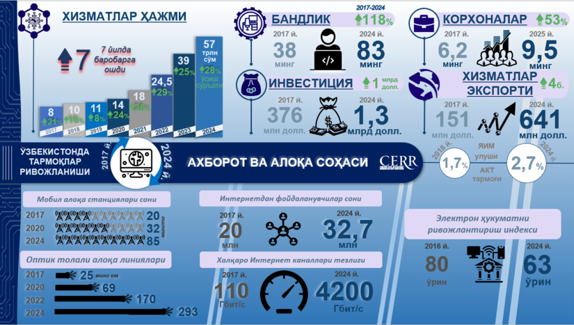 Инфографика: 2017–2024 йилларда Ўзбекистонда АКТ соҳасининг ривожланиши