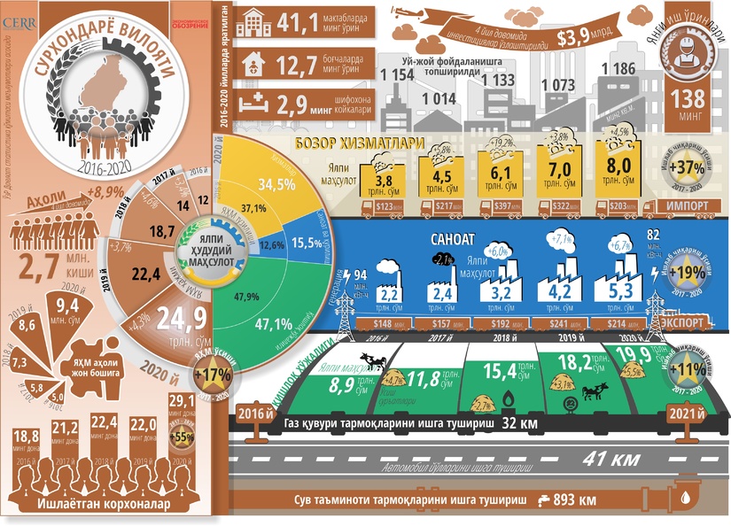 Инфографика: Сурхондарё вилоятининг беш йиллик ижтимоий-иқтисодий ривожланиши