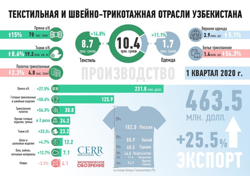 Корректируя вектор развития узбекского текстиля Корректируя вектор развития узбекского текстиля