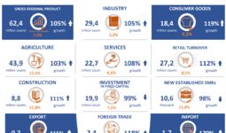 Infographics: Analysis of macroeconomic indicators of the Samarkand region for 2022