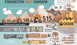 Ўзбекистонда мис саноати:  жорий ҳолати ва истиқболлари