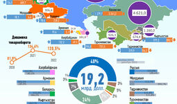 Инфографика: Торговля Узбекистана со странами СНГ за 2022 год