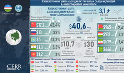 Инфографика: Ўзбекистоннинг ШҲТга аъзо давлатлар билан савдо-иқтисодий ва инвестициявий ҳамкорлиги