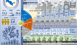 Infografika: 2017-2023 yillarda Qoraqalpog‘iston Respublikasining ijtimoiy-iqtisodiy rivojlanishi