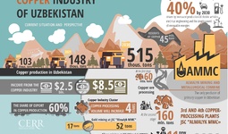 Copper industry of Uzbekistan: current state and prospects