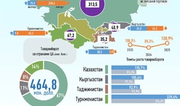 Инфографика: Торговля Узбекистана со странами Центральной Азии в январе 2025 года