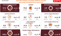 Navoiy viloyatining 2023 yil III choragi makroiqtisodiy ko‘rsatkichlari tahlil qilindi