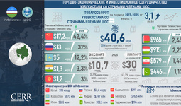 Инфографика: Торгово-экономическое и инвестиционное сотрудничество Узбекистана с государствами — членами ШОС