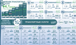 Инфографика: Основные показатели развития транспортного сектора Узбекистана за 2017-2024 годы